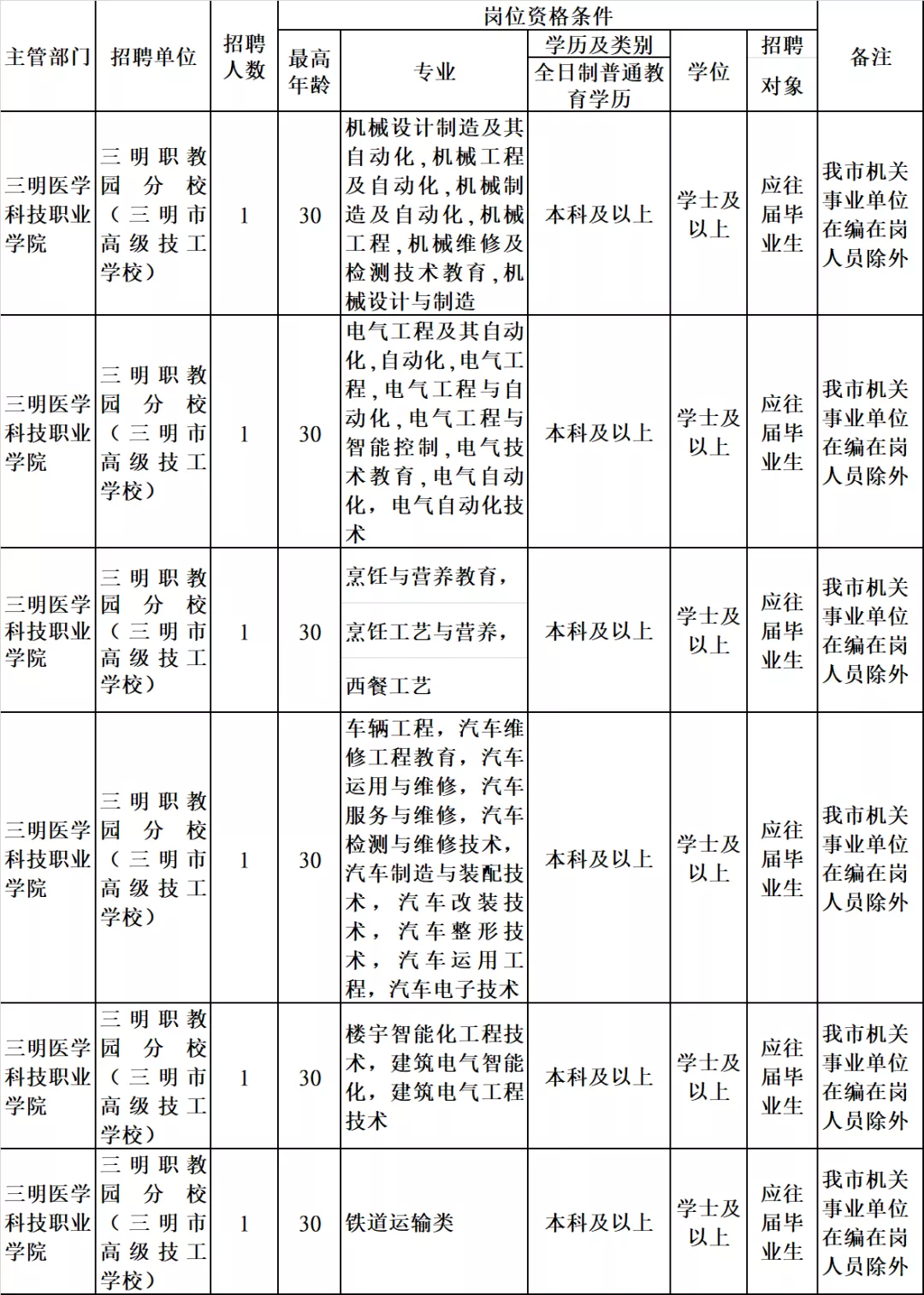 免笔试！三明医学科技职业学院三明职教园分校招聘工作人员6名