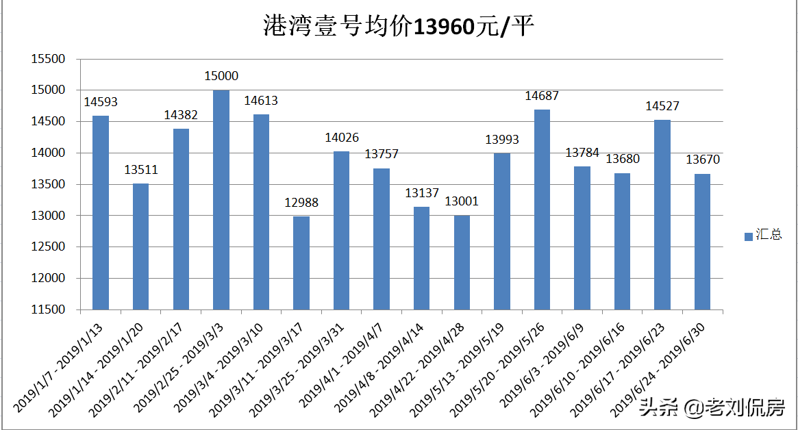近几年刚需在大连买“老破小”的房子作为过渡，还得要买地铁周边