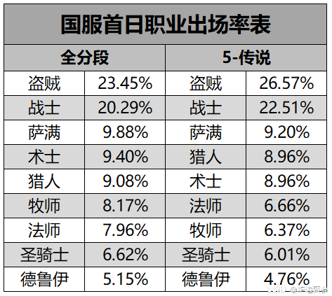 炉石传说首日环境分析：拒绝挨打胜率登顶！战士终于崛起