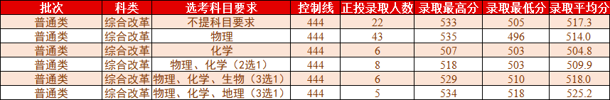 桂林理工大学2021年各省各批次普通类录取情况（更新至8.2）