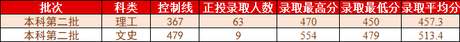 桂林理工大学2021年各省各批次普通类录取情况（更新至8.2）