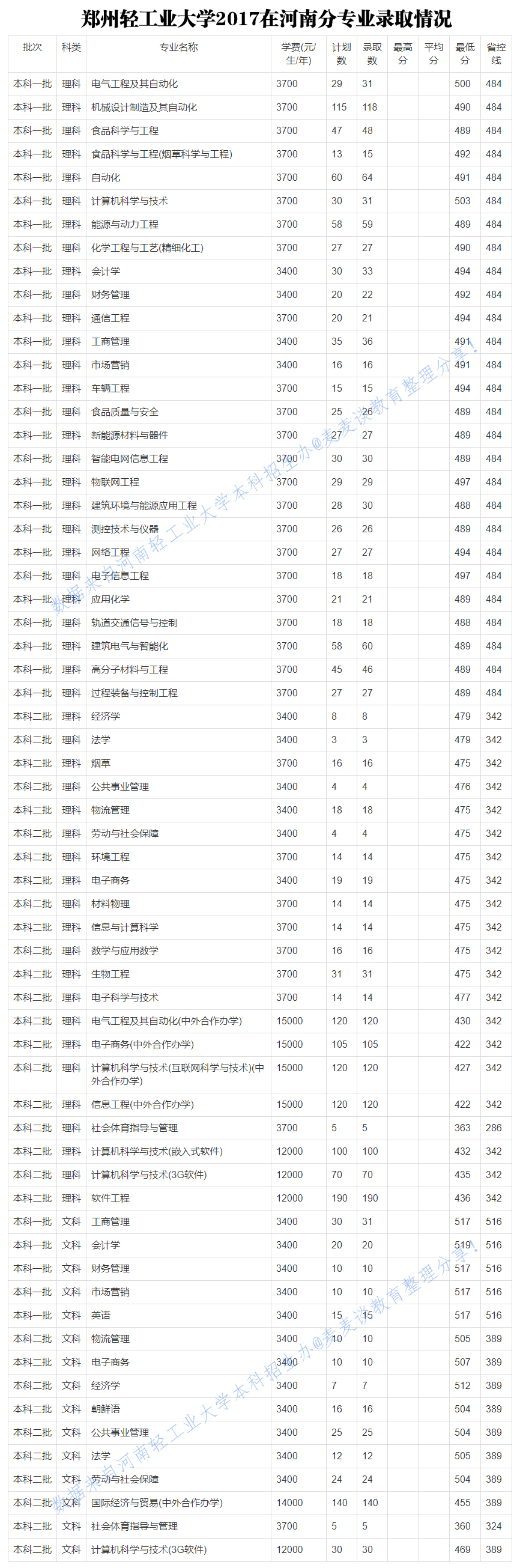 郑州轻工业大学2017-2020年在河南各专业录取分！含艺术