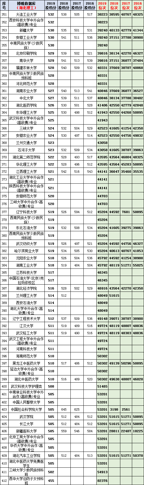 从湖北高考文理科近3年一分一段表看，你伢的成绩能上哪所大学？
