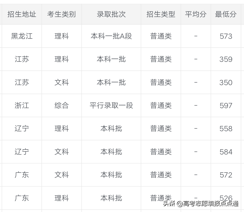 杭州师范大学优势专业分析及2019年各省录取分数线