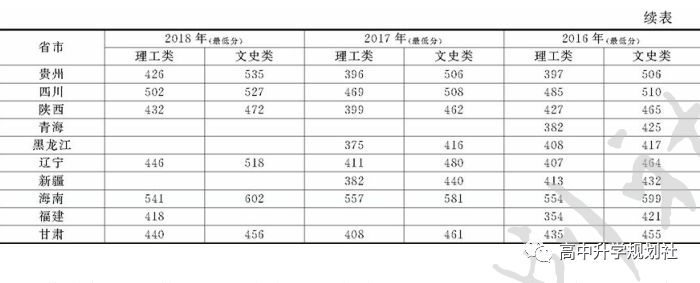 D79:云南省各地公办本二院校介绍