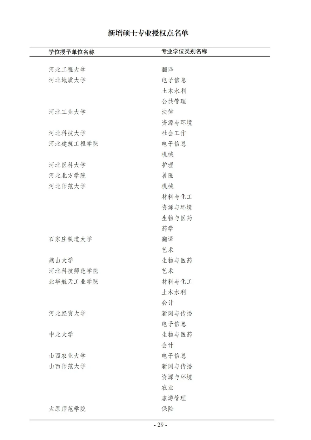 官宣！2020年审核增列博士、硕士学位授权点名单公布