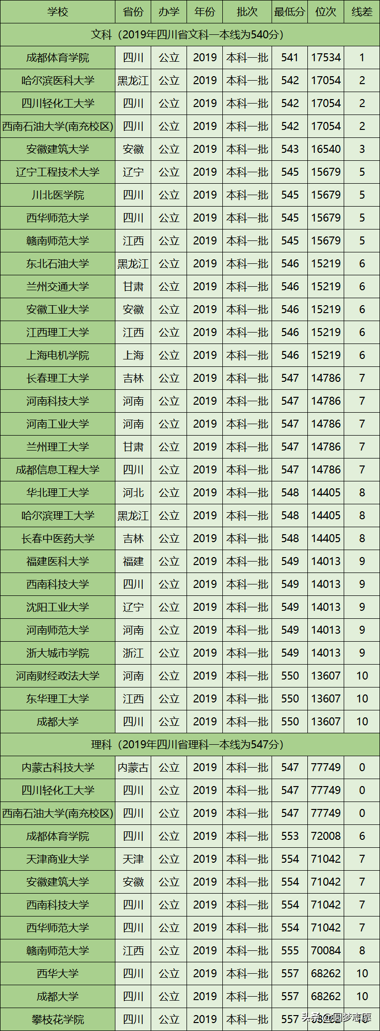 四川省高考生超一本线10分可以报考的大学都在这里了