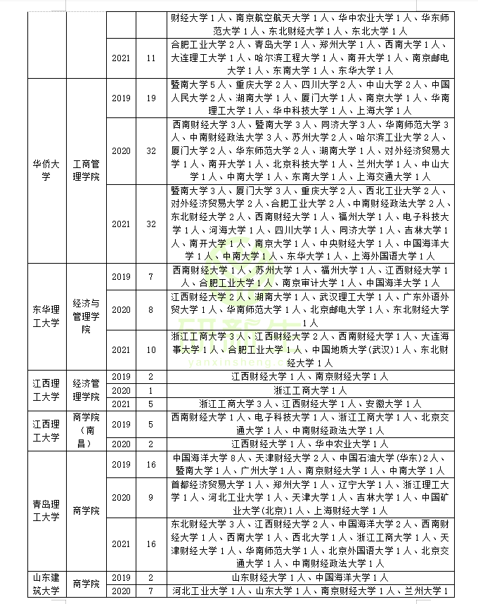 工商管理考研调剂：近三年录取院校和考生来源分析