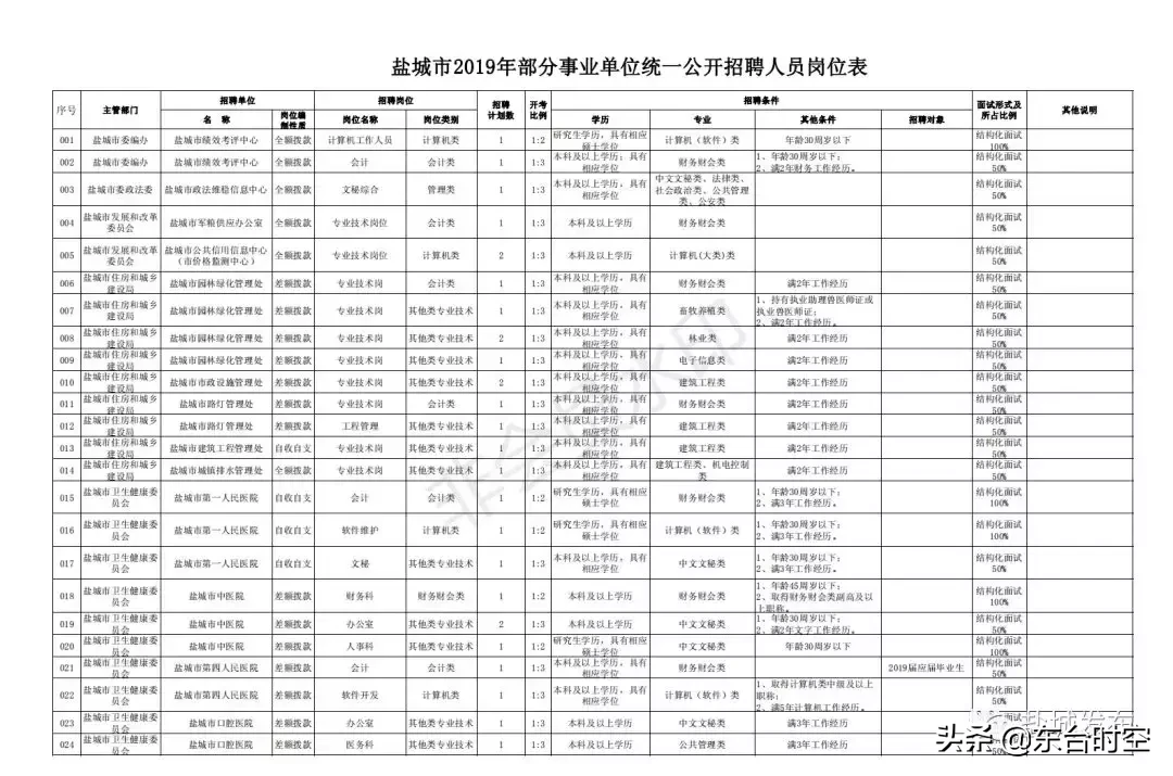 江苏盐城最新招聘信息（盐城2019事业单位统一招聘）