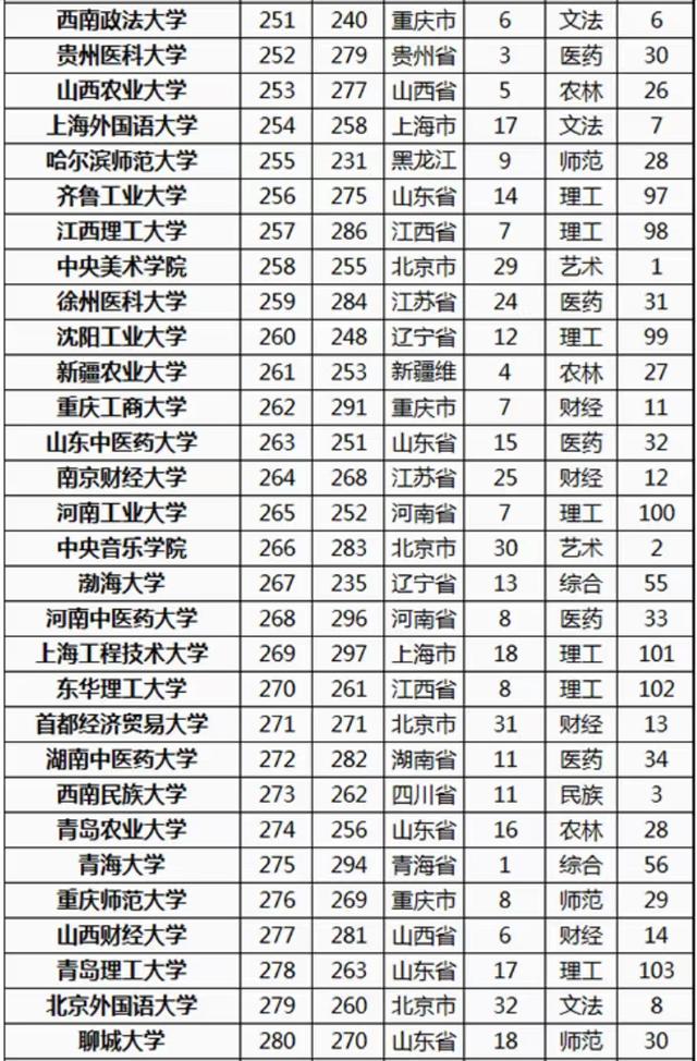 2021高校研究生教育竞争力300强：中山大学第5，复旦大学下降明显