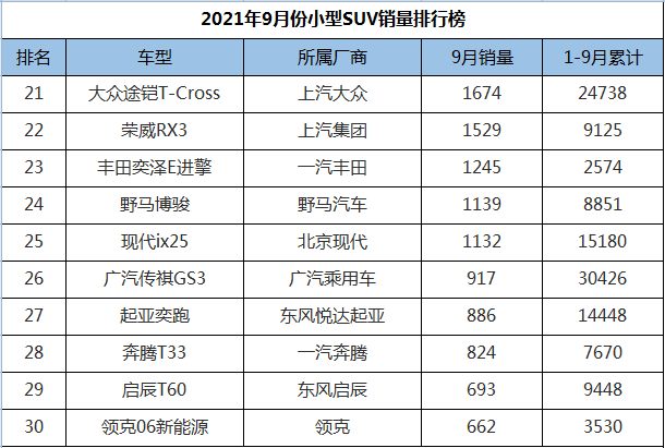 9月份小型SUV销量排行，缤智惊险夺冠，国产车集体发威