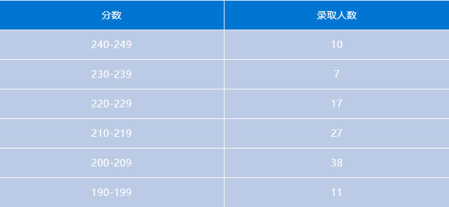 会计专硕 | 上海地区MPAcc考研备考解读