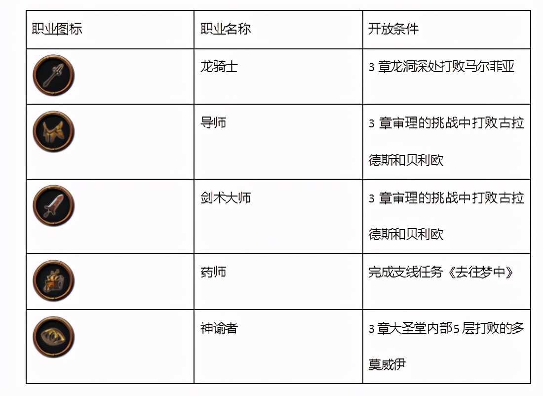 《勇气默示录2》23职业+1隐藏职业 开放/解锁条件一览