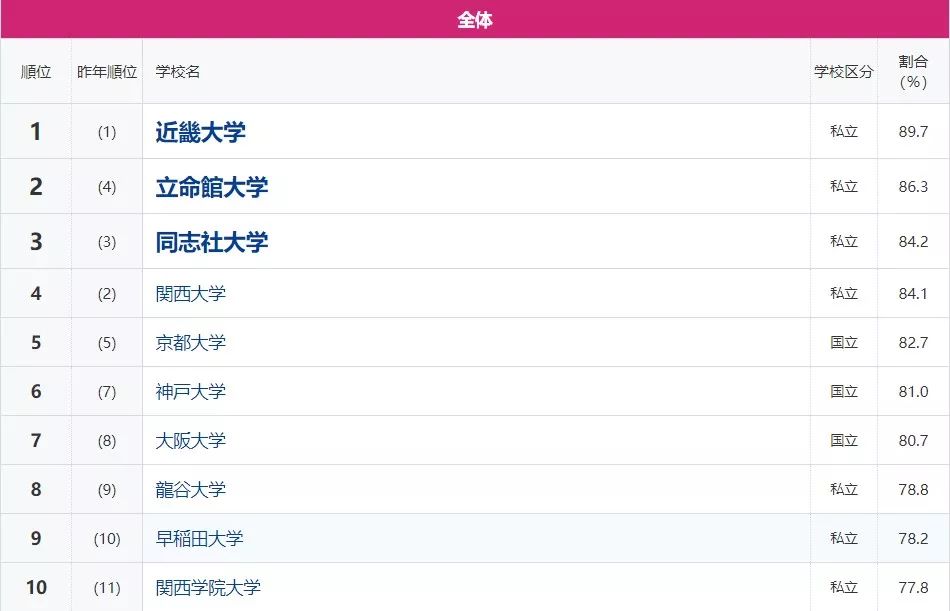 近畿大学（日本人眼中的关西名校排行）