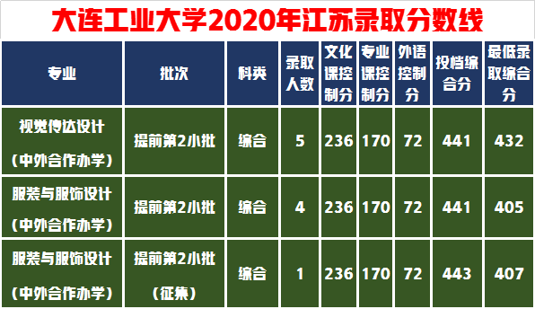 美術聯考219文化500報考大連工業大學能行嗎?多少分保險一些?