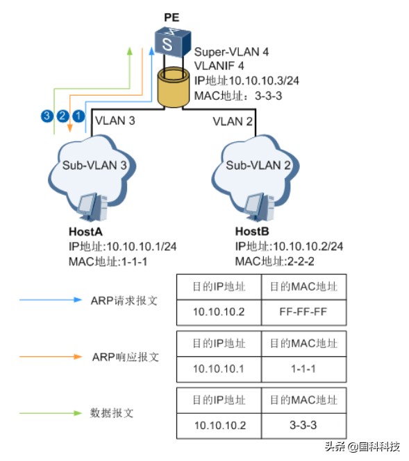 ARP路由式代理详解