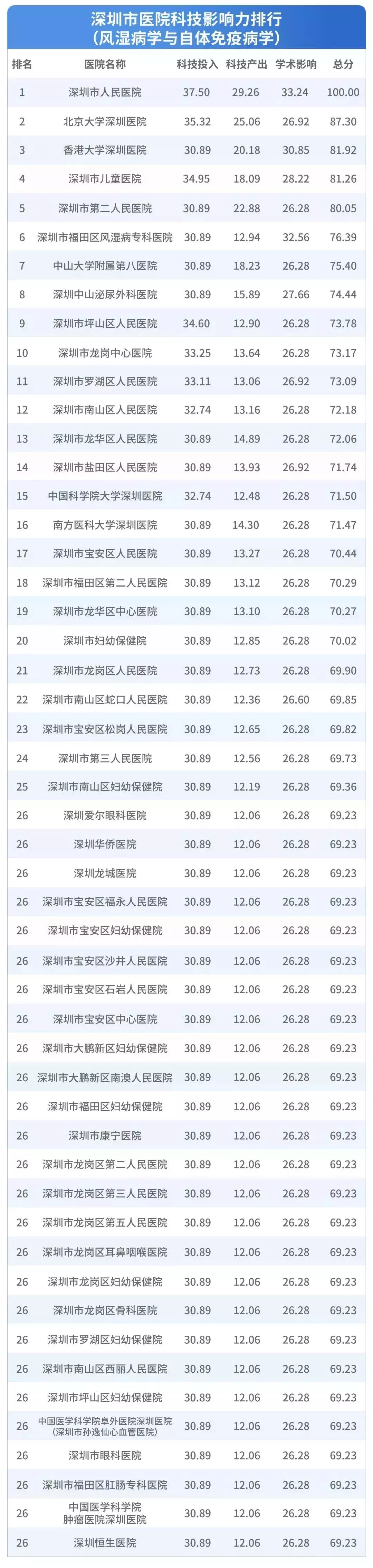 深圳医院排行榜公布！看什么病去什么医院一目了然！心里有数了！