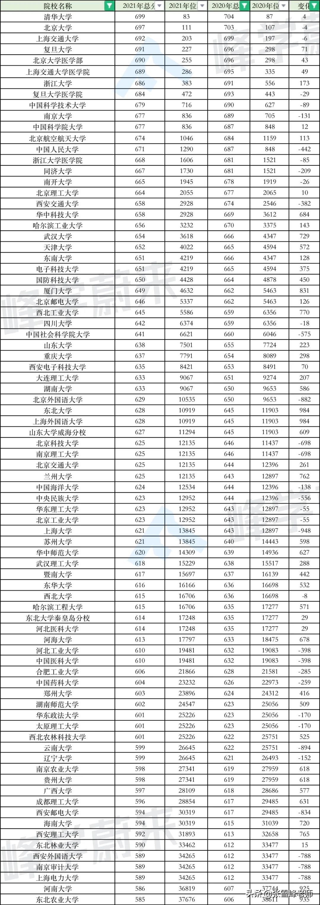 这个专业一年涨20分！高考地狱级难度省份的同学，还有活路吗？