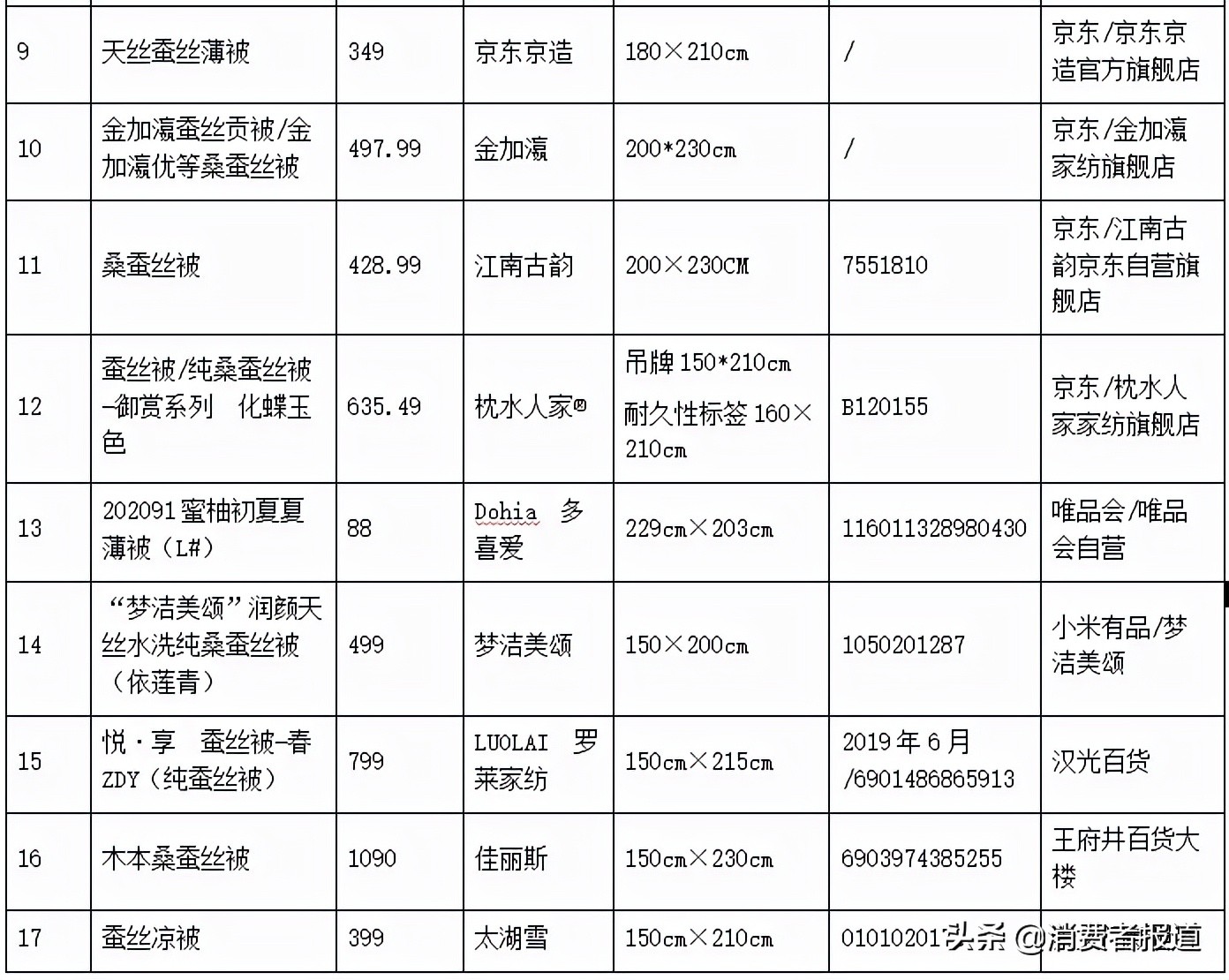 20件蚕丝被比较试验：雅鹿、叶语江南2件样品纤维含量明示与实测不符