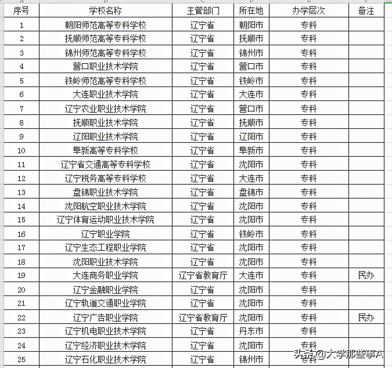 2021年辽宁省大学排名，大连理工稳居第一
