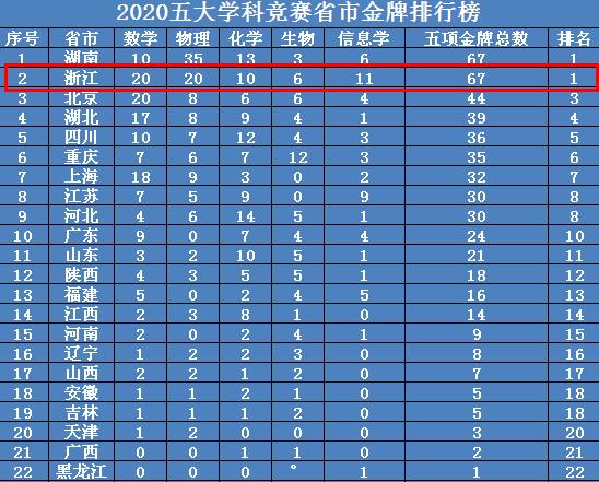 若高考统一全国卷，哪个省的考生会更胜一筹？高考大数据看出苗头