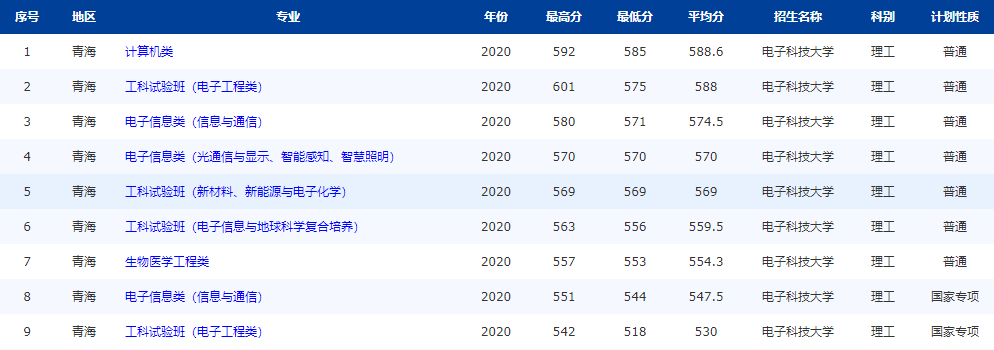 注意！电子科技大学：全国25省专业录取分数线公布，“抢先”公布