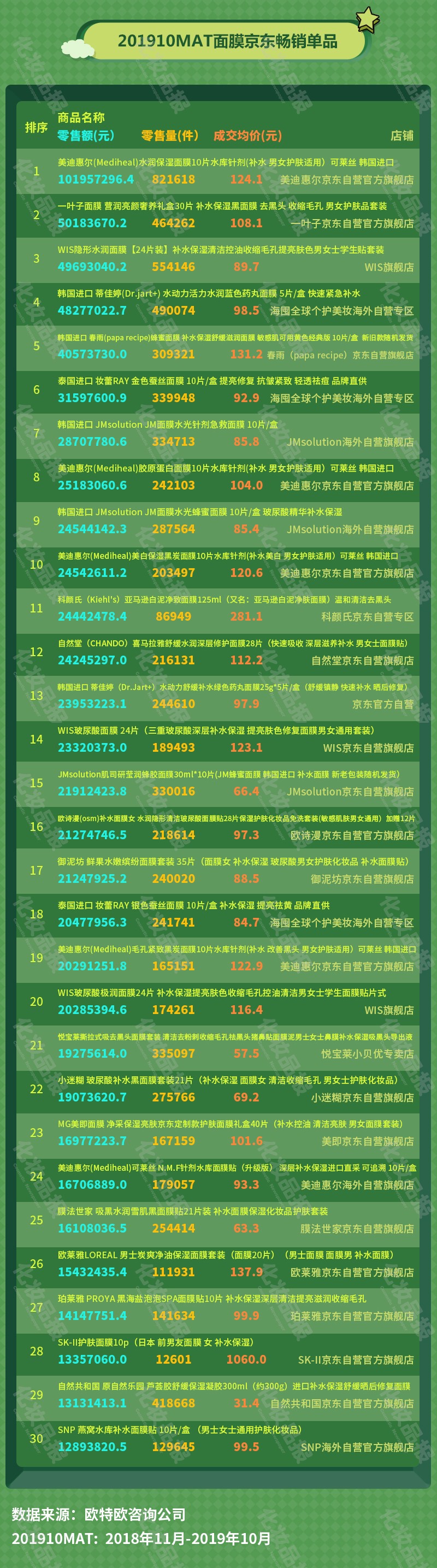过去一年全网面膜热销超263亿，WIS夺冠，肌司研成最大黑马