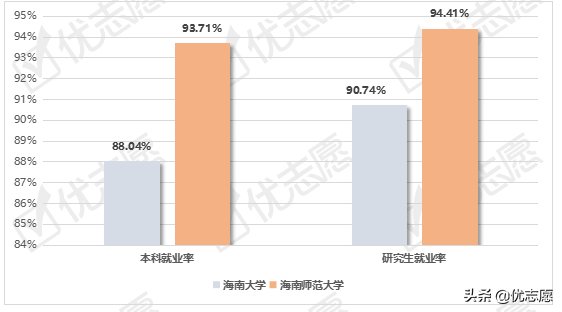 海南大学、海南师范大学就业质量报告分析