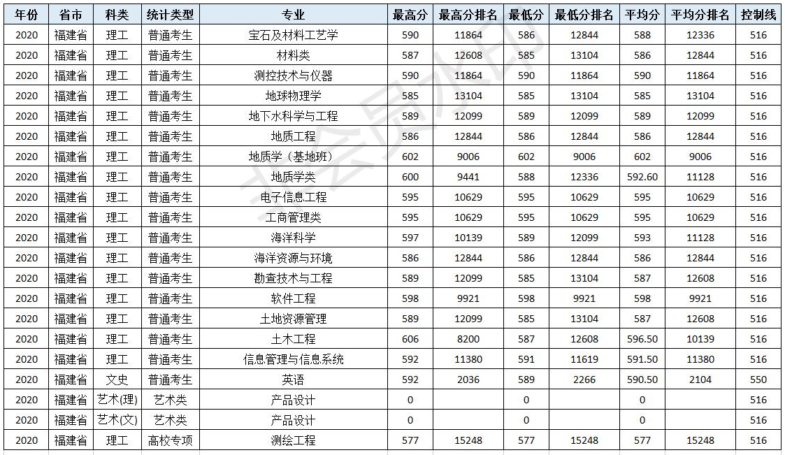 速看！北京市2021高考分数线公布！多少分可以上中国地质大学（北京）！