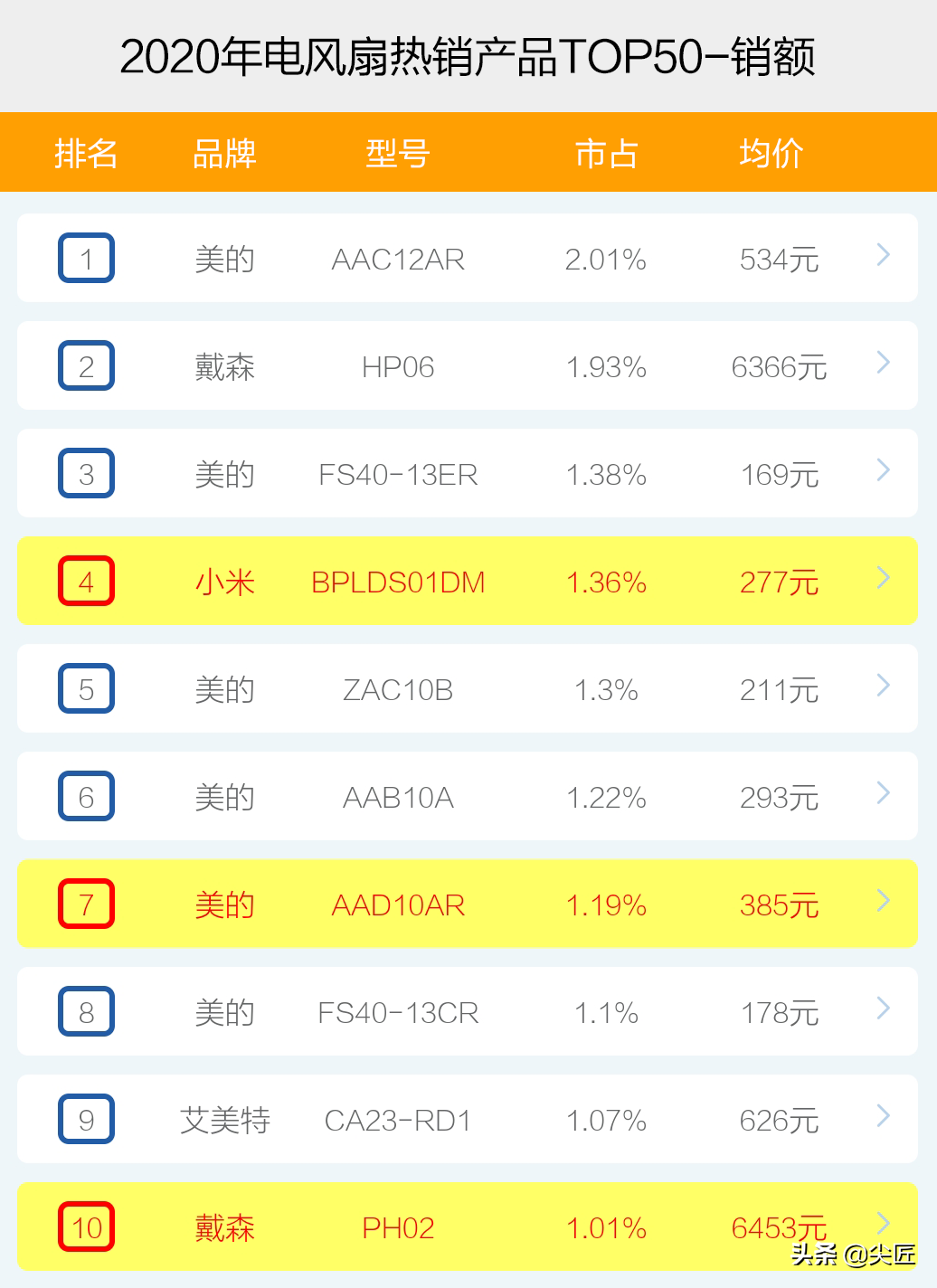 電風扇哪個牌子賣得好？2020年度電風扇十大品牌銷售數據透秘