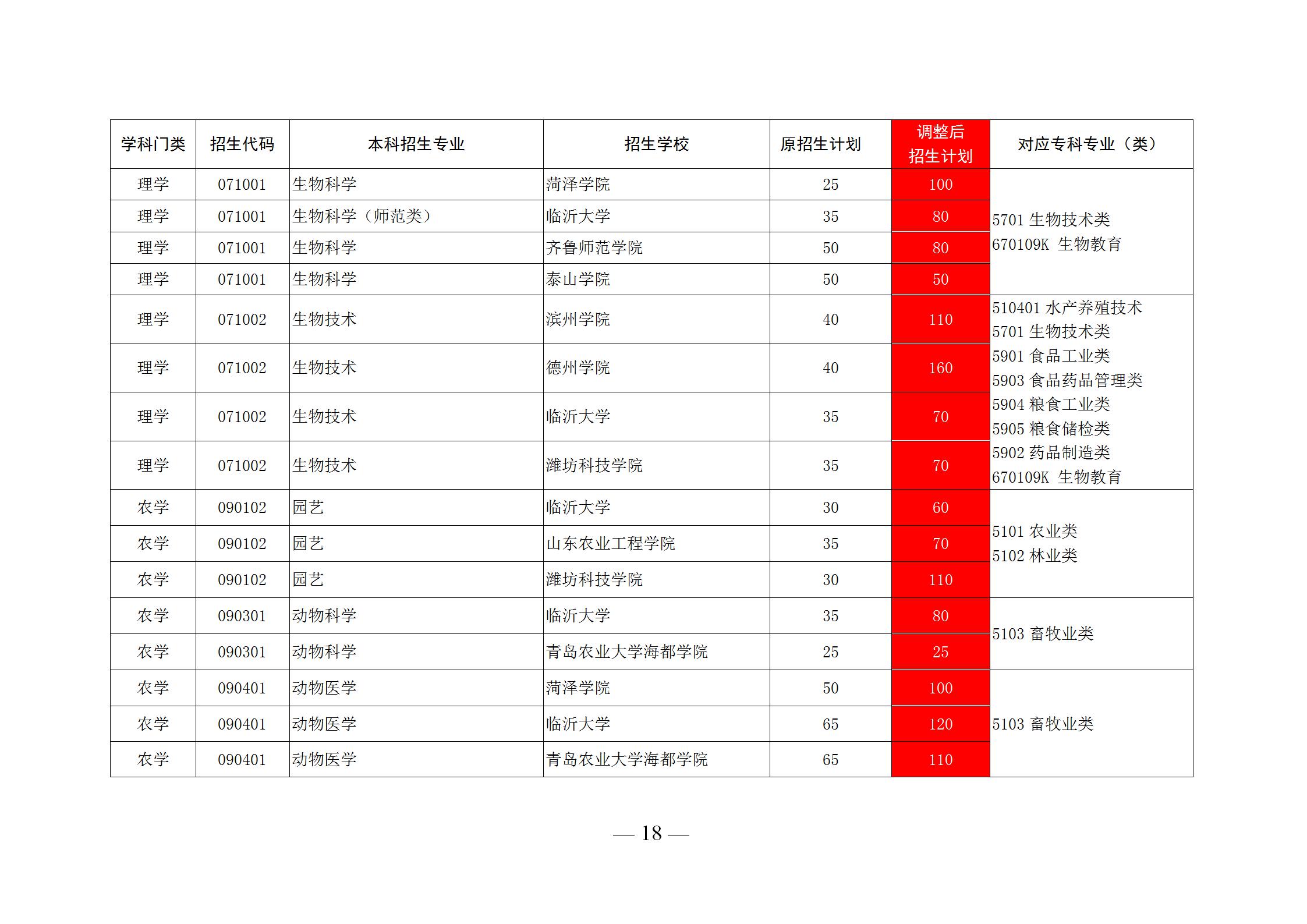 潍坊科技学院招聘（应届生福利）