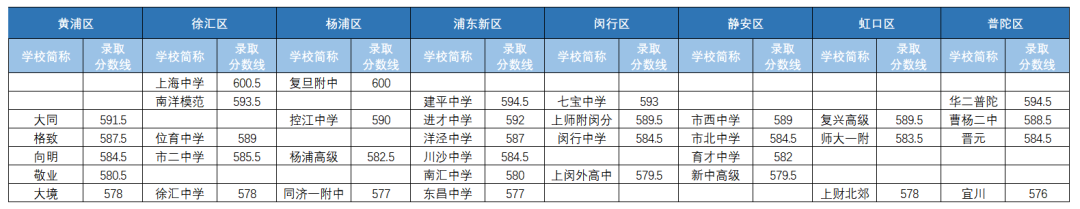 “升学天堂”黄浦区？竞争小，出路大，深扒小初高全配置