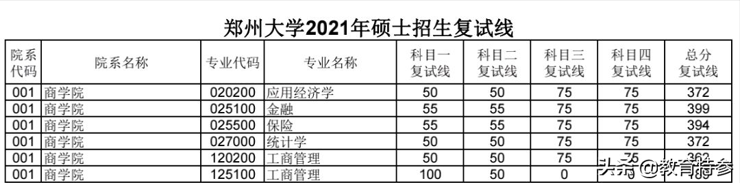 2021考研复试线：长大、合工大王牌专业遇冷，郑大分数大涨