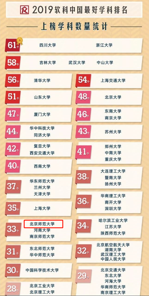 刚刚公布！2019中国最好学科排名：北师大3个学科全国第一！