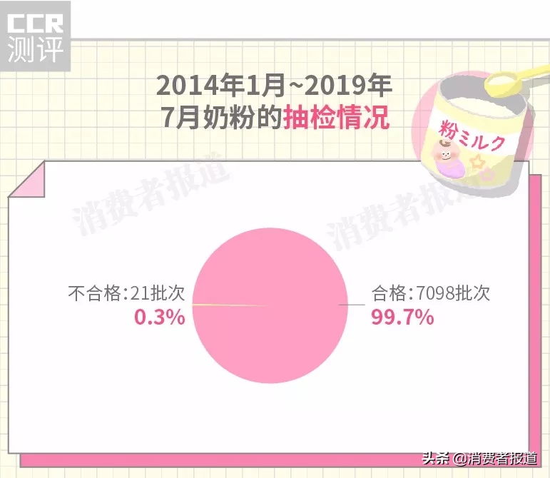 奶粉抽检大数据：“海淘”奶粉令人放心吗？4款检出高风险致病菌