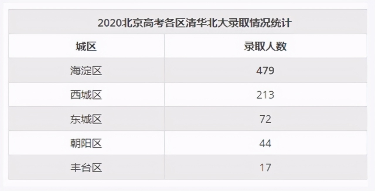 2020北京各中学清北录取人数榜出炉：人大附中172人，最多