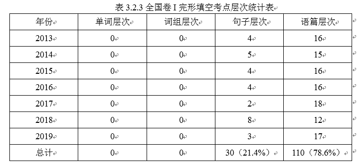 2013年—2019年高考英语（全国卷I）完形填空试题分析