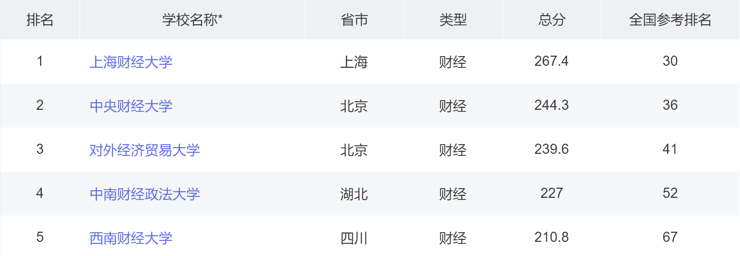 财经类大学排名十强，东北财经未进前五，上海财经稳居第一