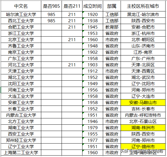 安徽工业大学是211吗（国内最厉害的）