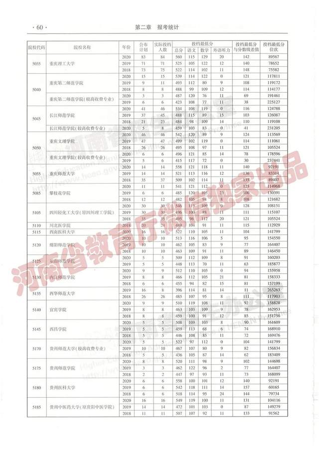 @报志愿必看！河南2018~2020各批高校投档线、位次对照表汇总