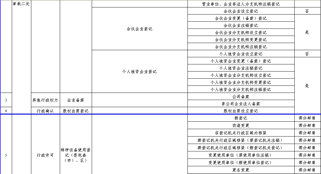 161个审批事项，今后在石家庄可全程网上办理，包括公司注册、食品生产许可等