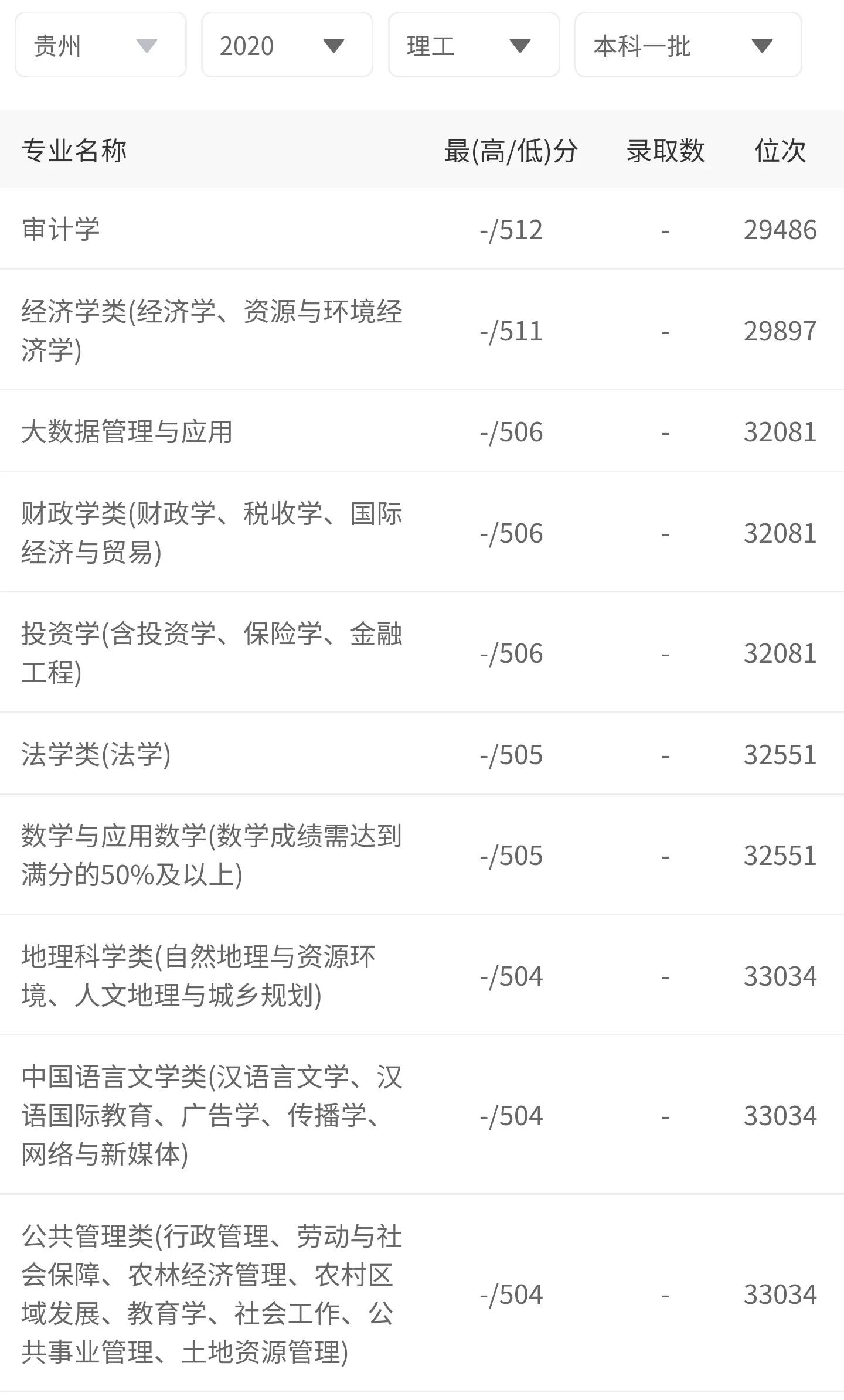 兰州财经大学在贵州录取详细分数及录取名次