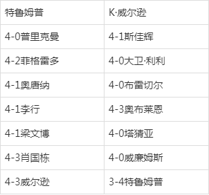 特鲁姆普完成单赛季6冠，独享新纪录！获额外奖励，狂揽20万英镑