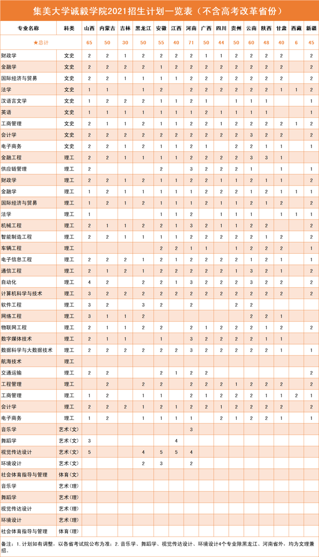 集美大学2021年本科各专业招生计划公布！附去年在各省录取分数