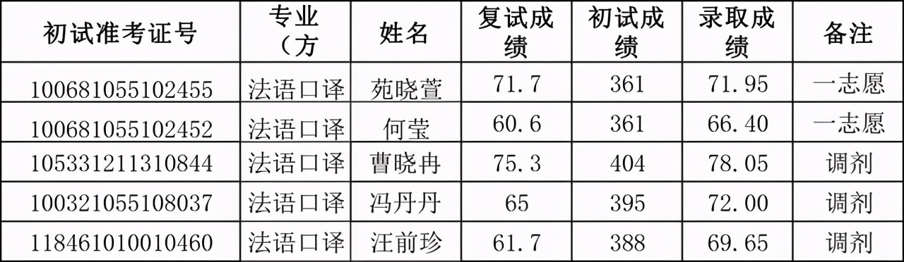 天津外国语大学2021硕士生四批拟录取名单汇总！含36个专业