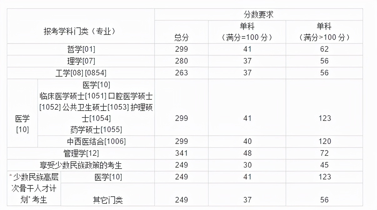 北京协和医学院近2年硕士研究生招生复试基本分数线