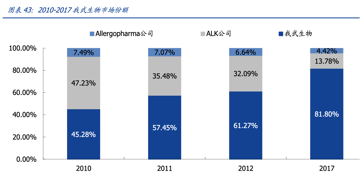 【公司深度】我武生物：国内脱敏治疗龙头，粉尘螨滴剂快速增长期