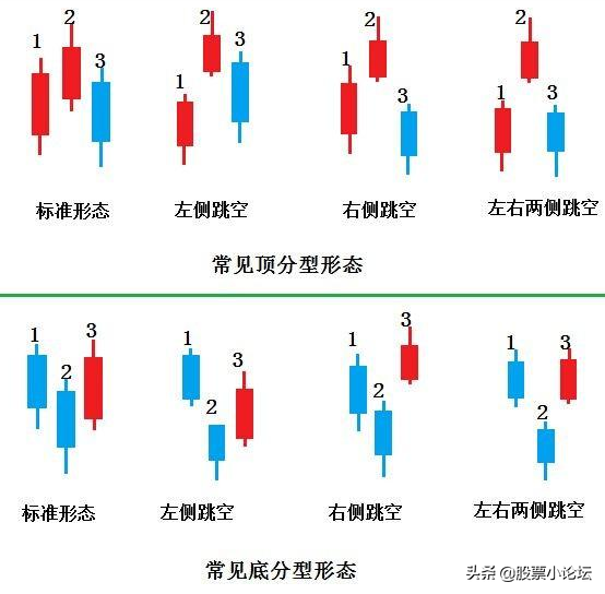 缠论核心基础精髓，最详顶底分型判断，学会从此看裸K