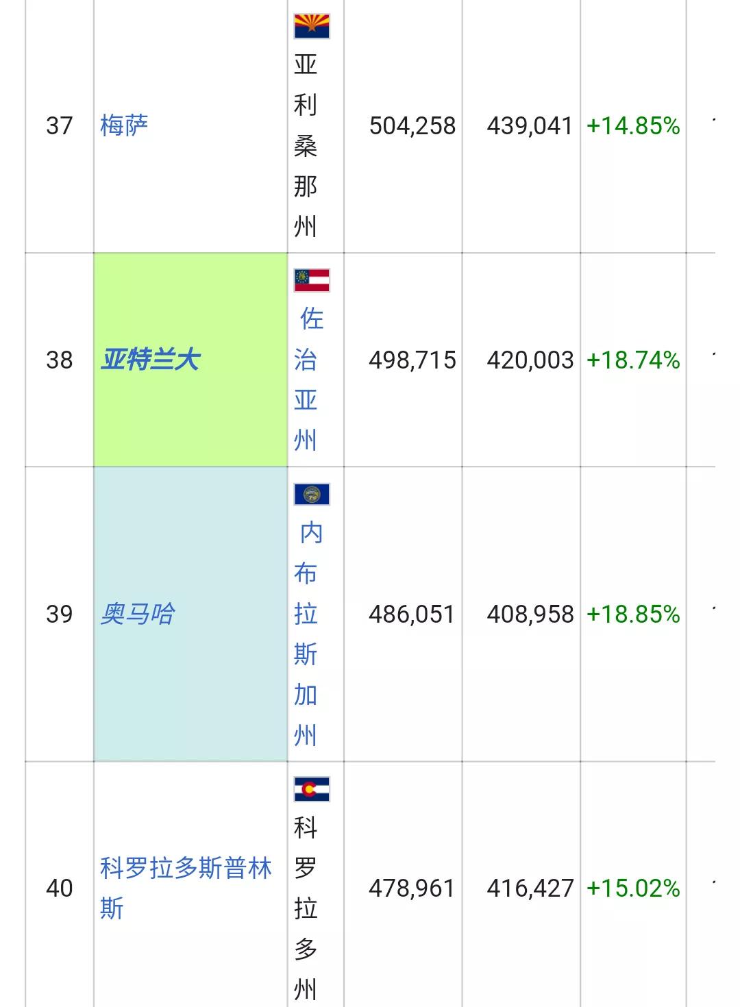 美国城市人口排名列表(326个十万人口以上的城市)