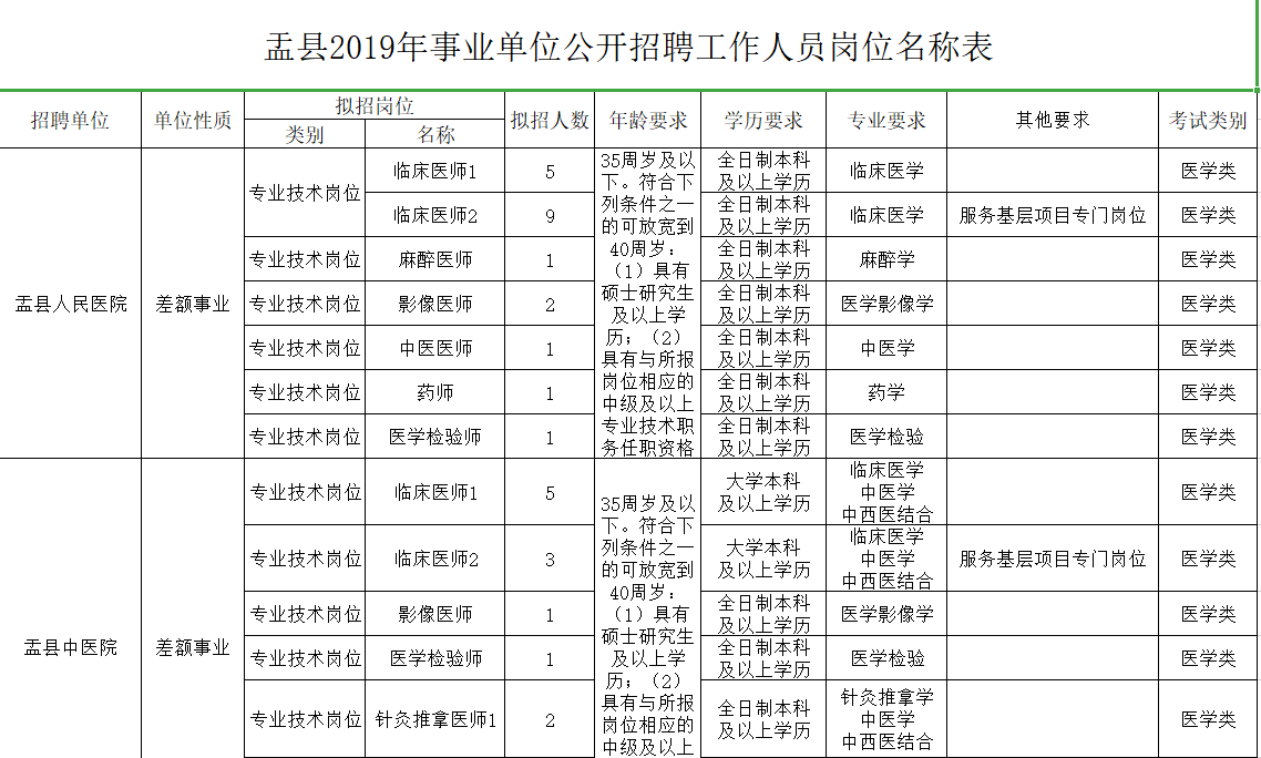 盂县2019年事业单位公开招聘工作人员（80位）